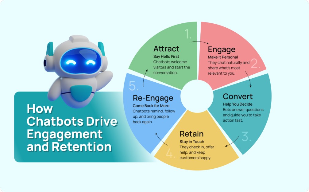 How AI Chatbots Are Transforming the Future of Customer Engagement - Blogs